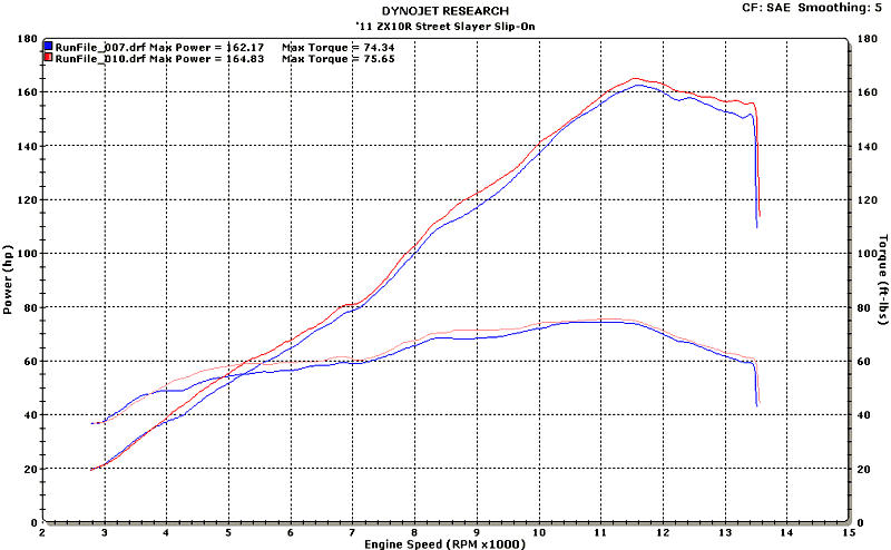 M4 Exhaust ZX10R 2011 Street Slayer System Slip On Dyno Chart