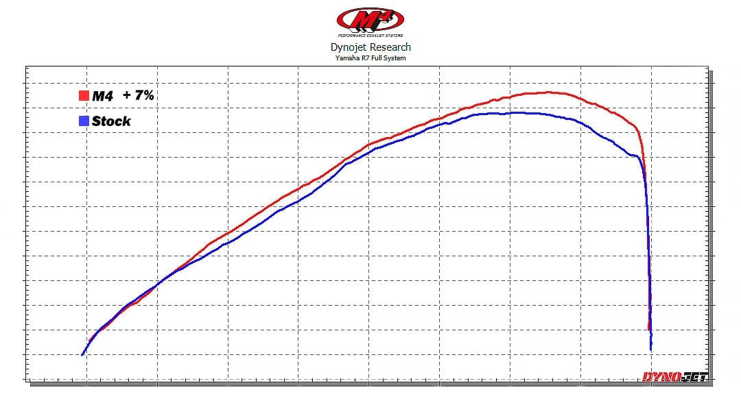 M4 Exhaust Yamaha-R7-Full-System-Dyno-Chart