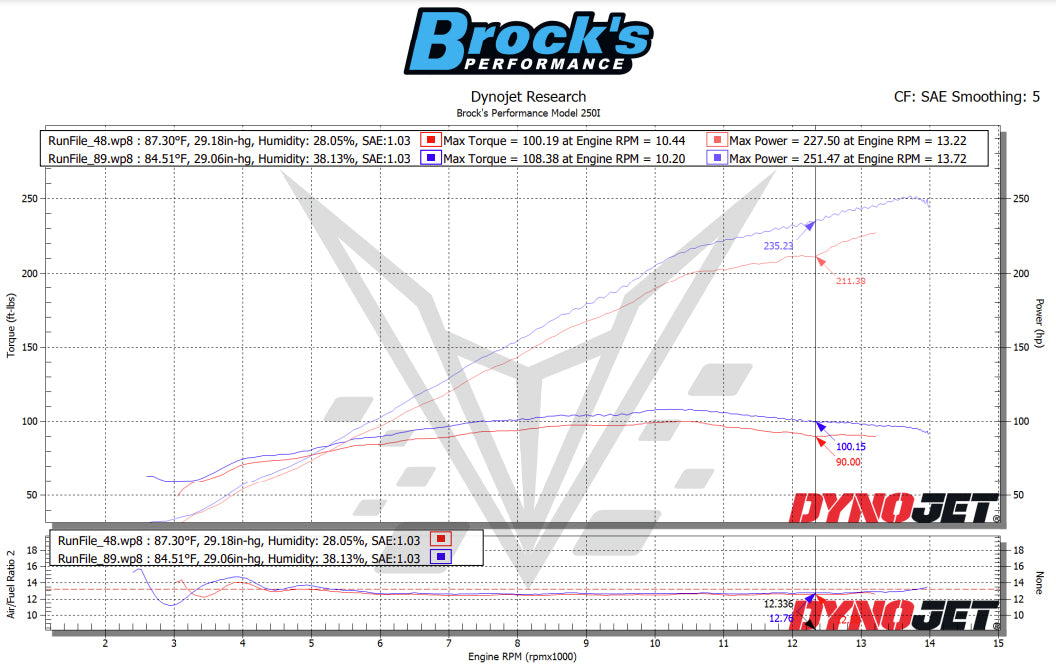 BT Moto Brock's ZH2 Dyno Stage 2