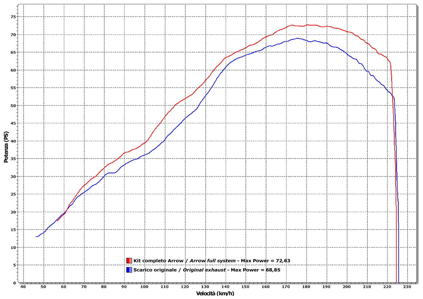 Arrow 71459MI Racing Headers - Graph