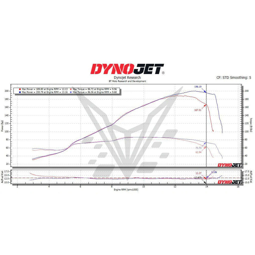 BT Moto Stage 1 Flash With Handheld Tuner For Panigale V4 V4S Tricolore