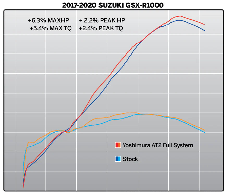 Yoshimura GSX-R1000 17-25 Race AT2 Stainless Full Exhaust, W/ Stainless Muffler