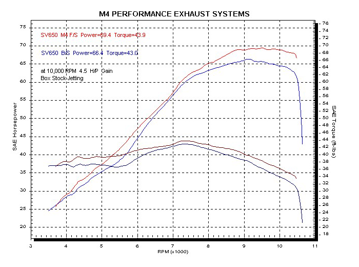 M4 Exhaust SV650 1999-2002 Full System Dyno Chart