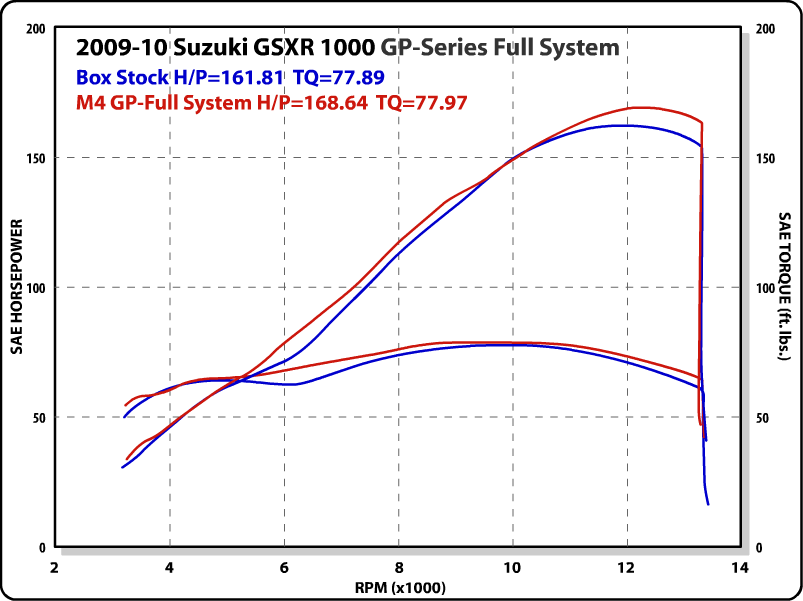 M4 Exhaust 2009-11 GSXR 1000 GP Full System Dyno Chart