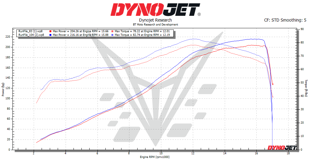 BT Moto V4R DYNO