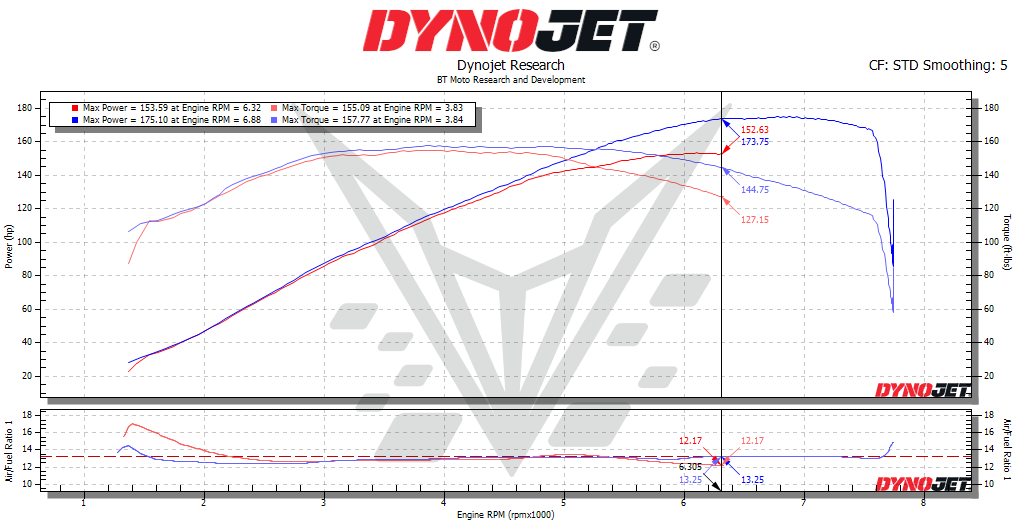 BT Moto 2025 Rocket 3 Dyno