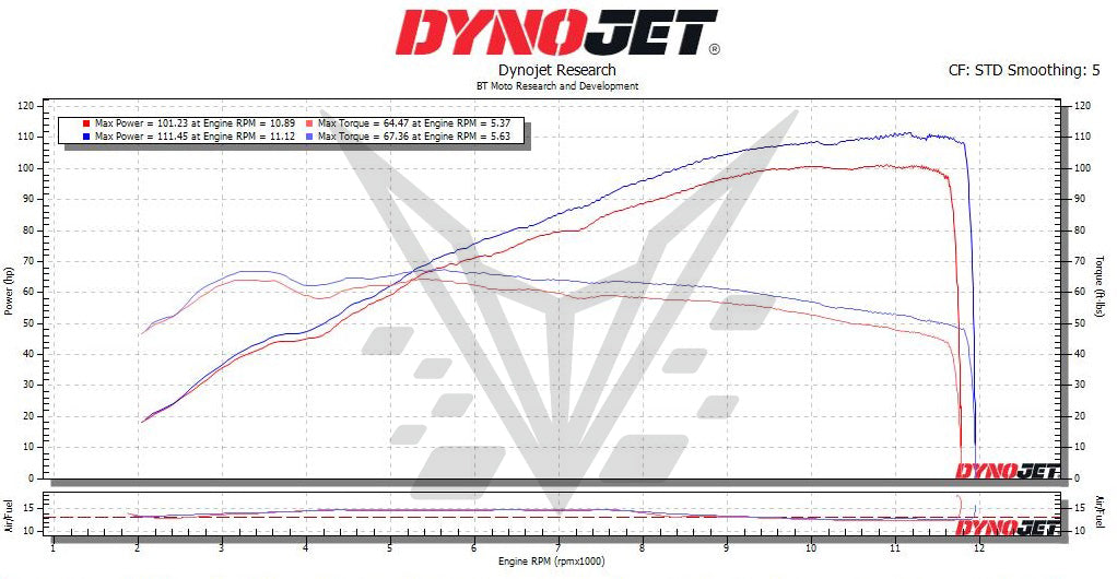 BT Moto Speed Triple 1200 Dyno 50%