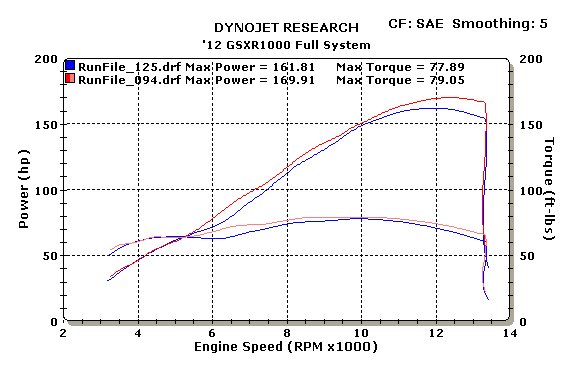 M4 Exhaust 2012-16 GSXR 1000 Full System Dyno Chart