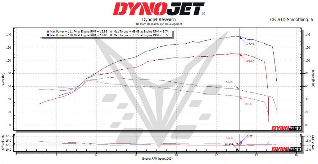 BT Moto 25 V4, 75% Throttle