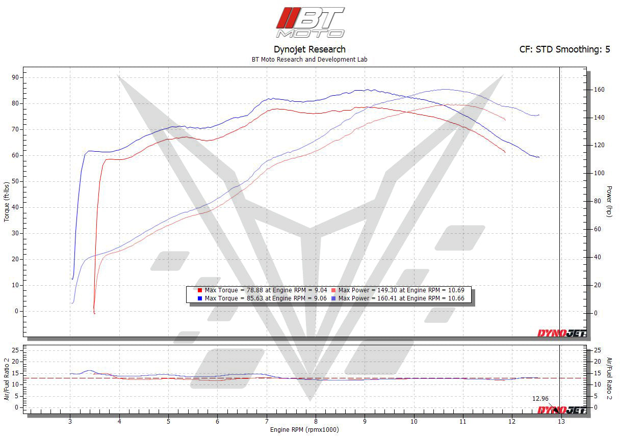 BT Moto S1000R S1000XR Dyno