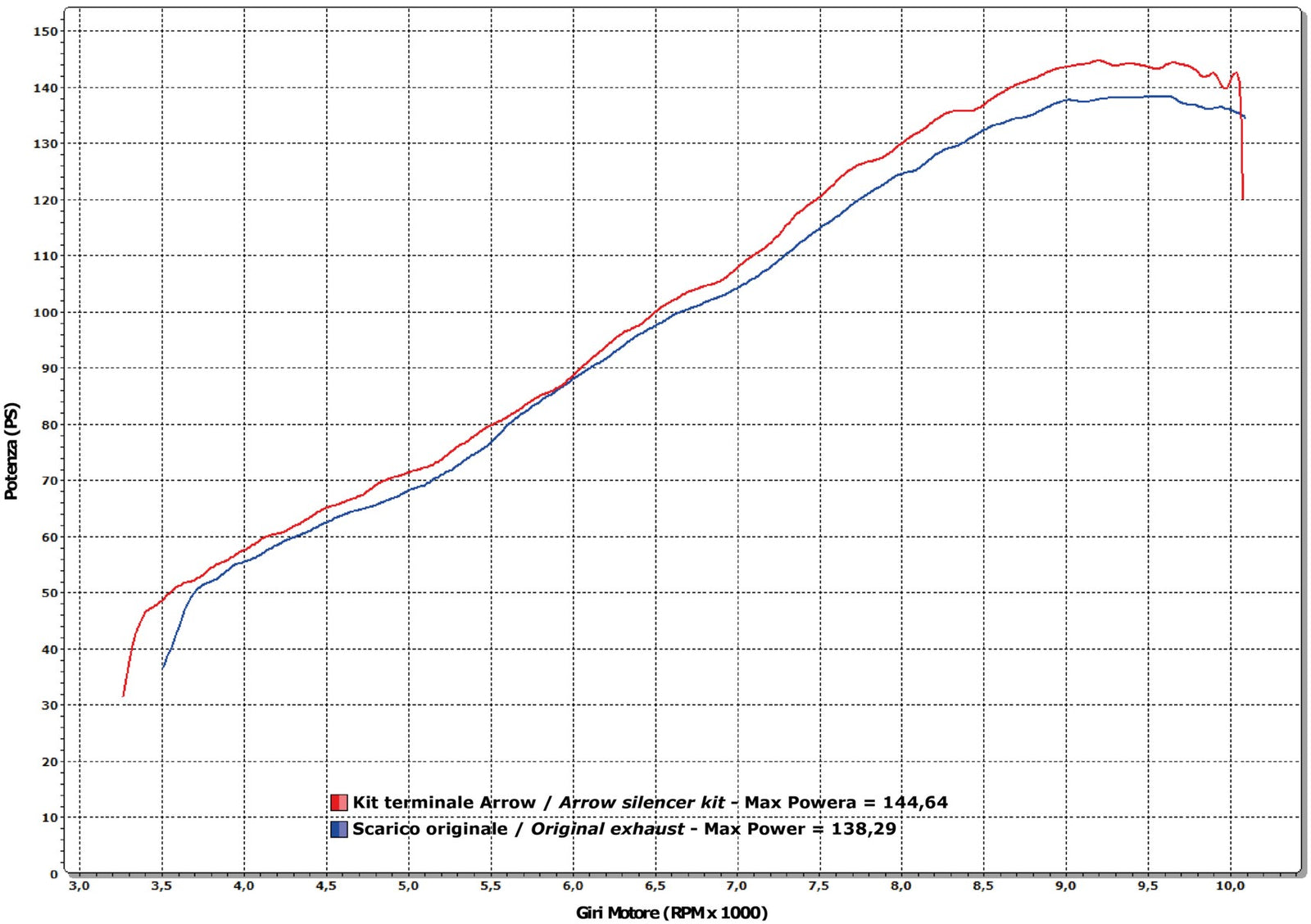 Arrow 71451KZ Catalytic Homologated Mid-Pipe - Graph