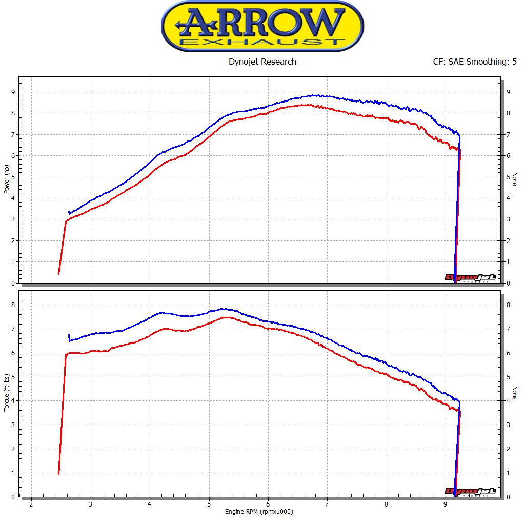 Arrow 52005KZ Catalytic Homologated Header - Graph