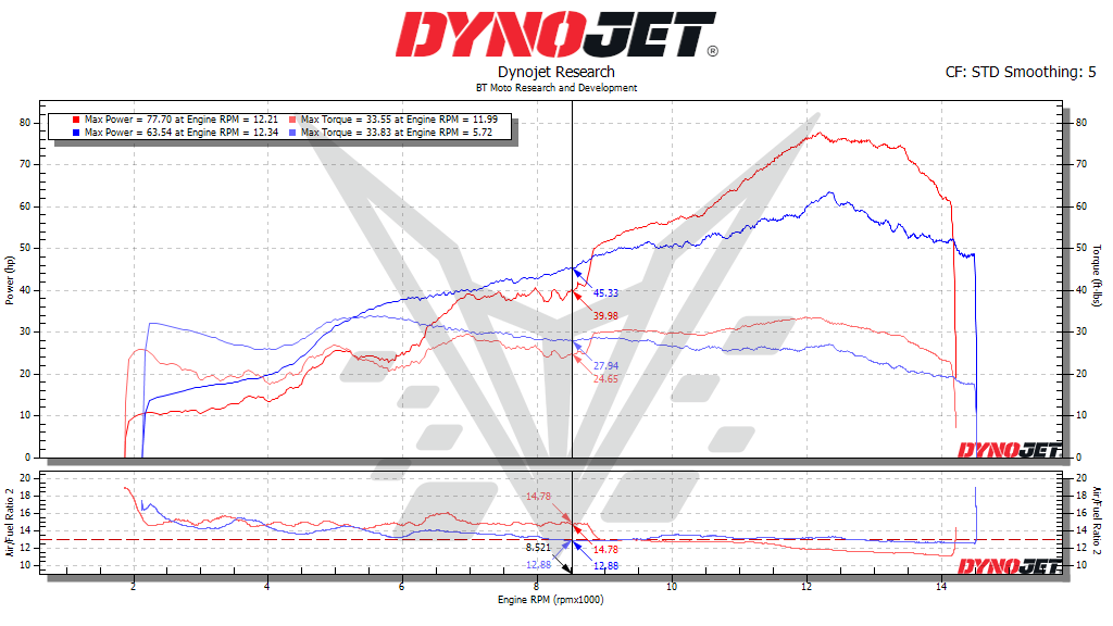 BT Moto ZX-10R 25% Dyno