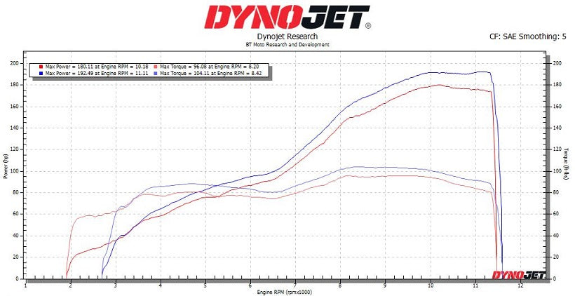 BT Moto (12-14) Ducati 1199S/R/Sl Stage 1+ ECU Flash With Tuner