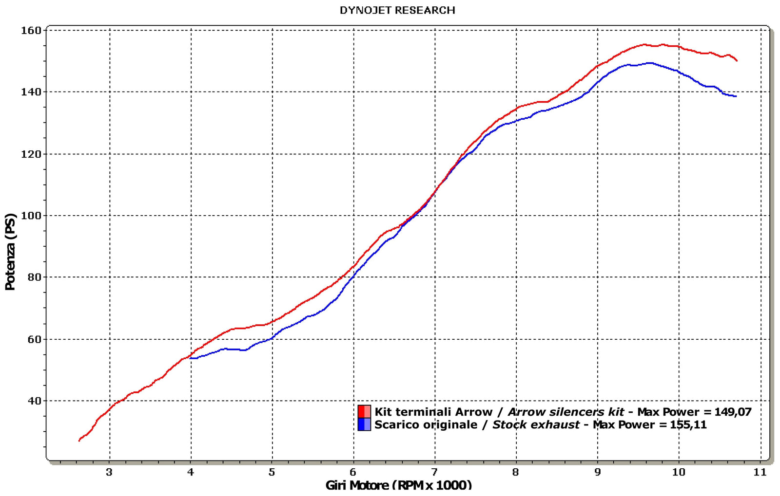 Arrow 11006KZ Catalytic Converters Kit - Graph