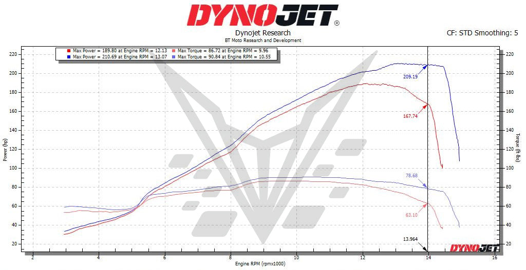 BT Moto 25 V4 Stock vs VP