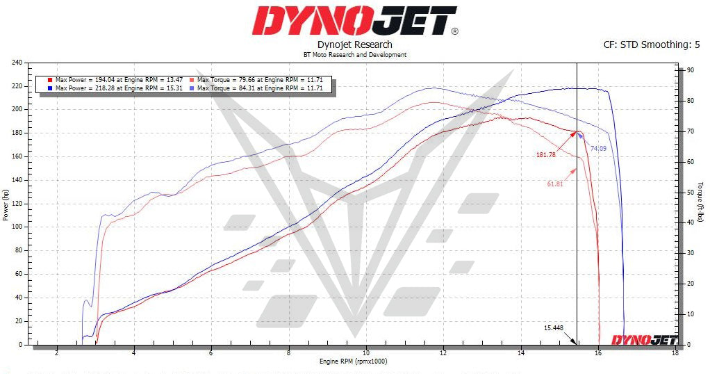 BT Moto (23-24) Ducati V4R Stage 1+ ECU Flash With Handheld Tuner