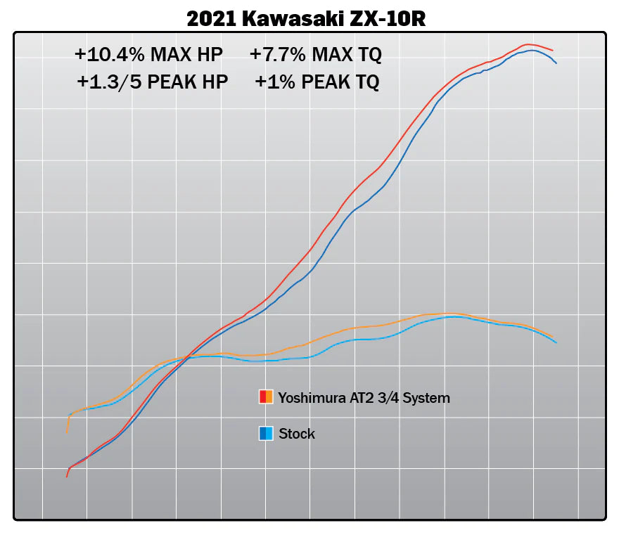 Yoshimura ZX-10R/RR 21-26 Race AT2 Stainless 3/4 Exhaust, W/ Stainless Muffler