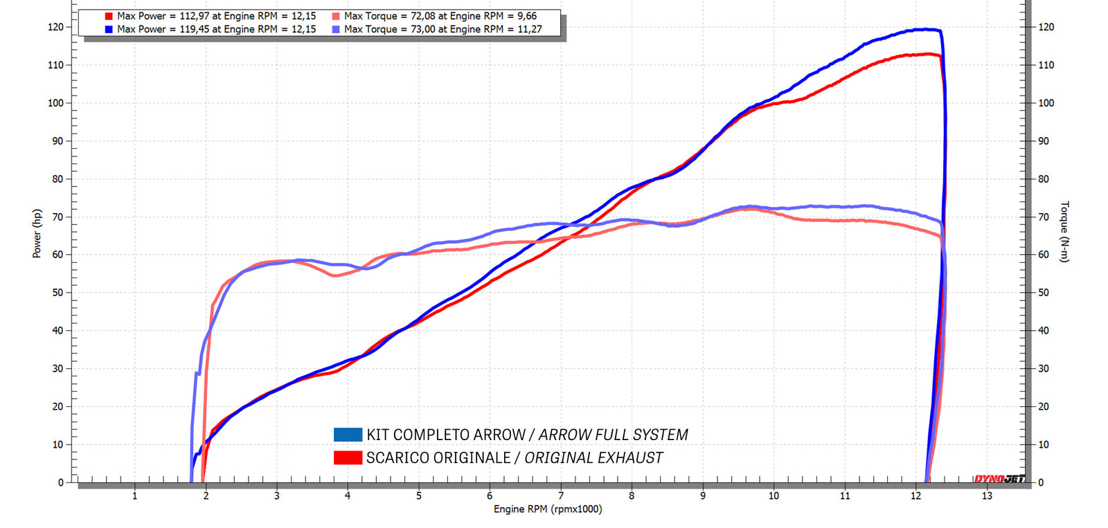 Arrow 11074KZ Catalytic Converter Kit - Graph