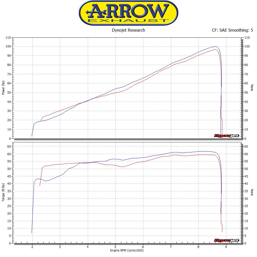 Arrow 71620MI Racing Headers - Graph