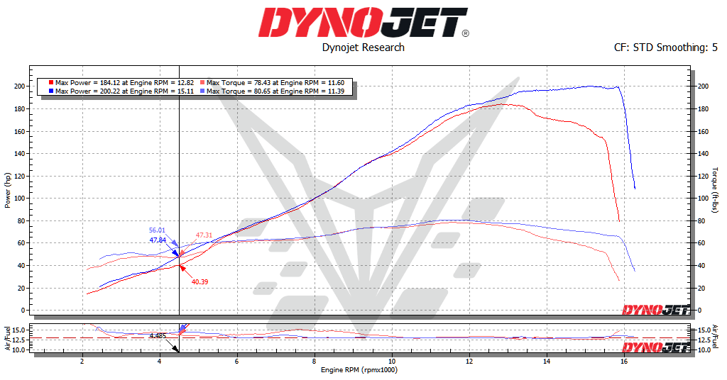 BT Moto V4R Dyno