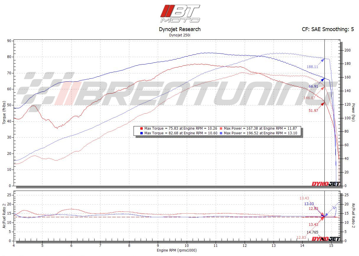 BT Moto (20-26) Honda CBR1000RR-R SP Stage 1 ECU Flash With Tuner
