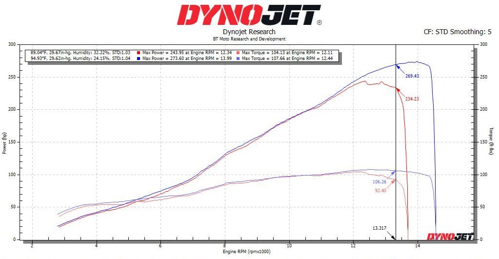 BT Moto (16-26) Kawasaki H2/H2r Stage 1+ ECU Flash With OBD Tuner