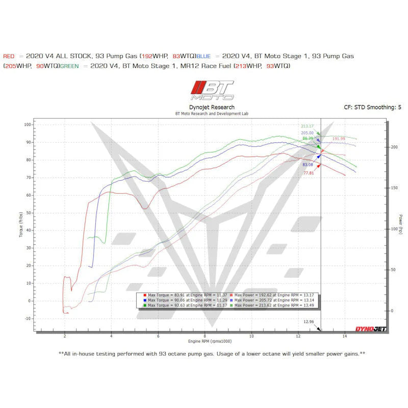 BT Moto Stage 1 Flash With Handheld Tuner Panigale V4 V4S V4SP V4SP2