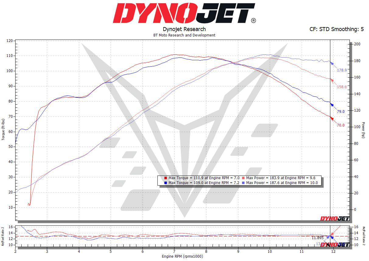 BT Moto Hayabusa Dyno
