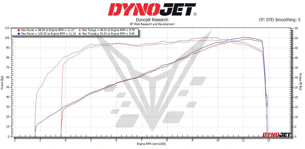 BT Moto 660 Dyno with Stacks