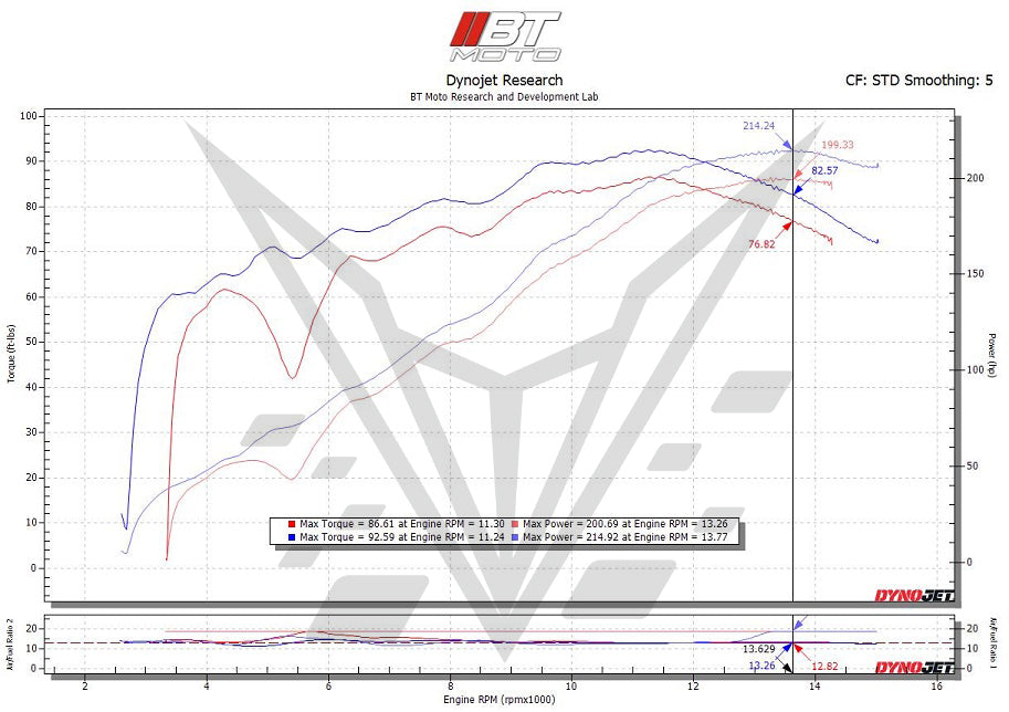 BT Moto Ducati Stage 2