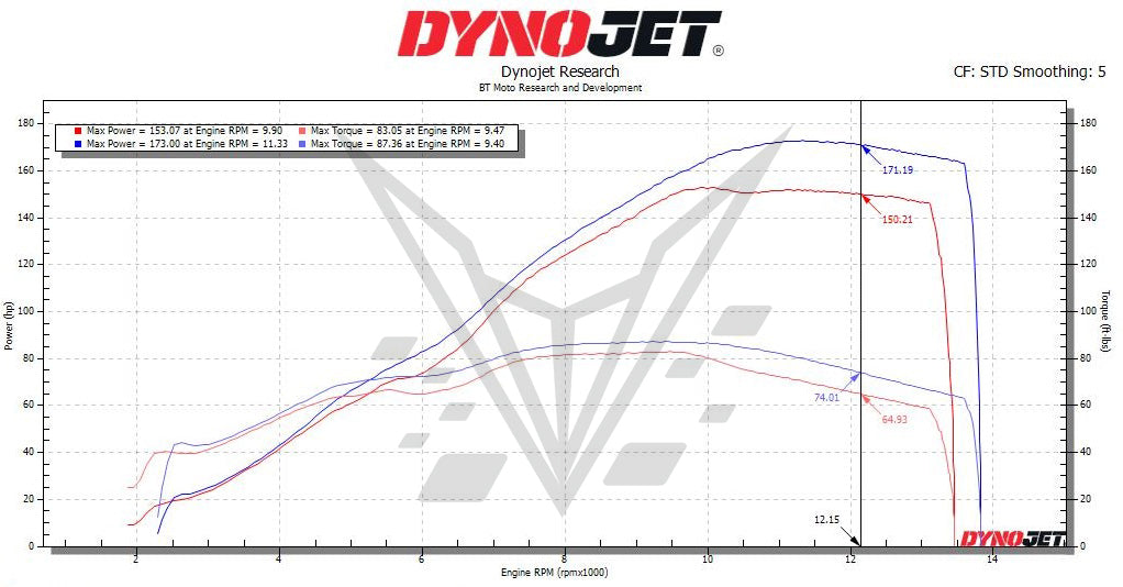 BT Moto (15-26) Honda CBR1000RR Stage 1+ ECU Flash With Tuner