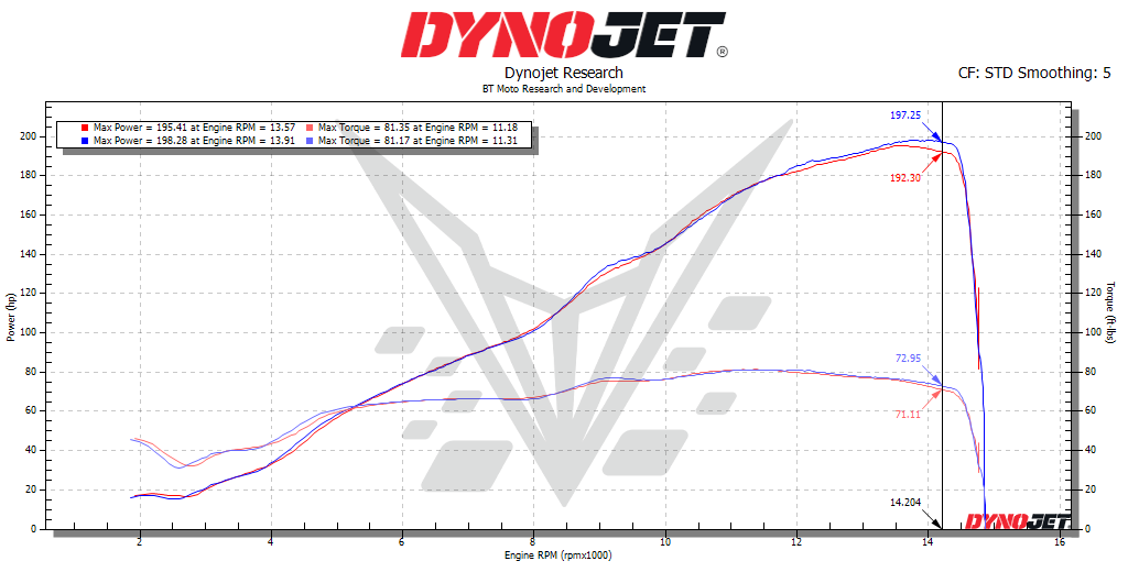 BT Moto 26 ZX10R S1 vs S2