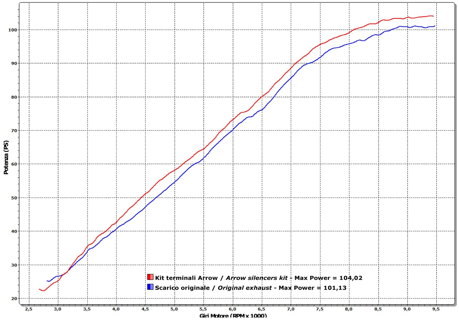 Arrow 11006KZ Catalytic Converters Kit - Graph