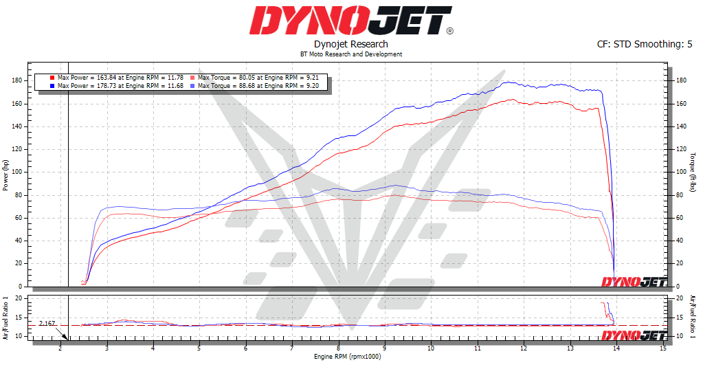 BT Moto Multi RS Dyno