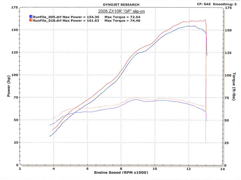 M4 Exhaust ZX10R 2008 GP Slip On System Dyno Chart