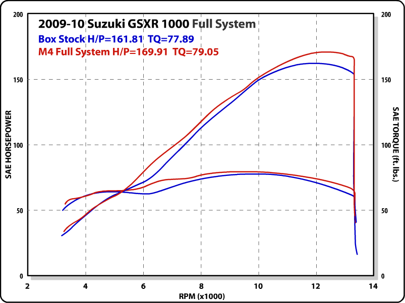 M4 Exhaust 2009-11 GSXR 1000 Full System Dyno Chart