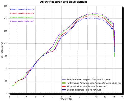 Arrow 71288MI Racing Headers - Graph
