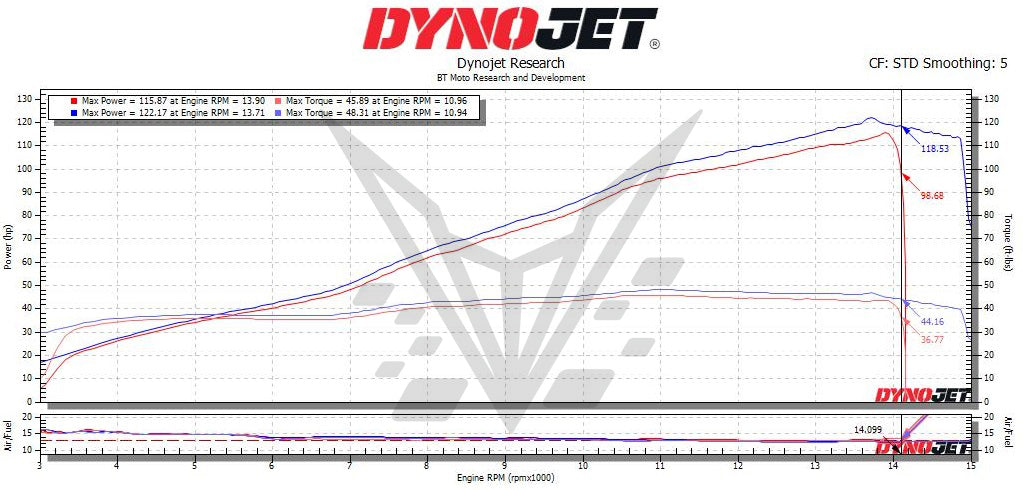 BT Moto Zx-6 Dyno
