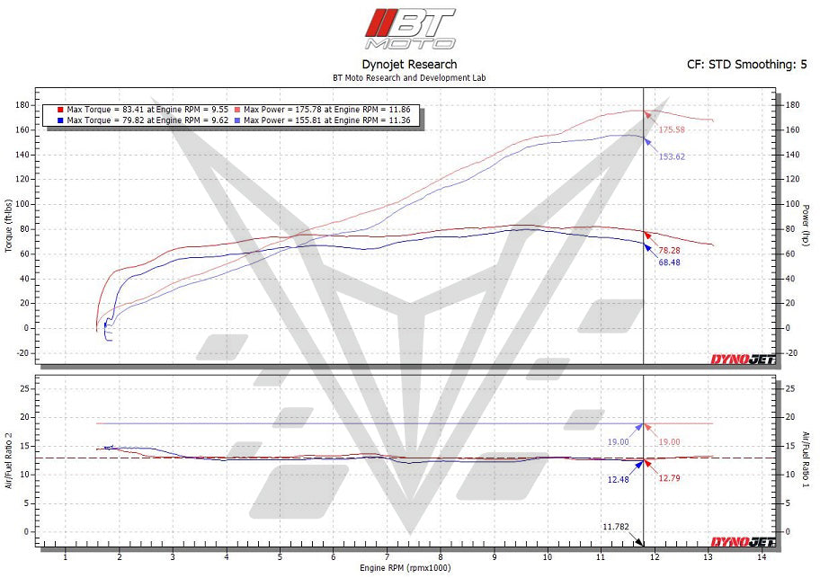 BT Moto S1000R S1000XR Dyno Stacks
