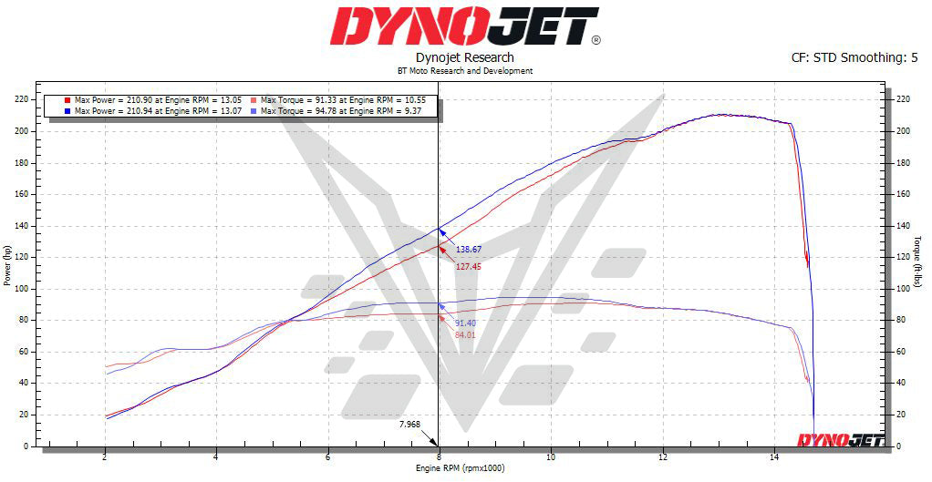 BT Moto 25 S1000RR S1 vs S2