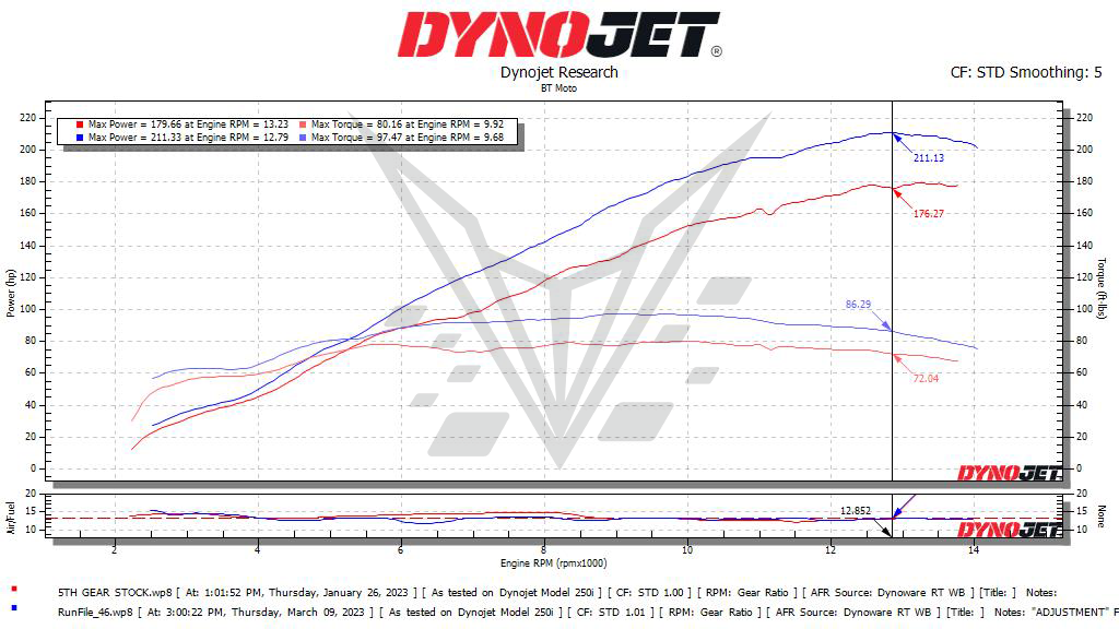 BT Moto (25-26) BMW M1000R (K67) Stage 2 ECU Flash Upgrade