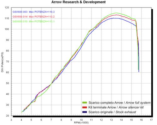 Arrow 71334MI Racing Headers - Graph