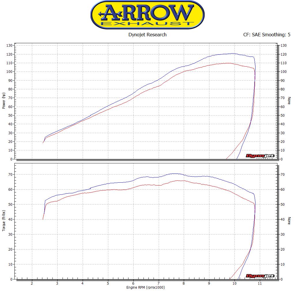 Arrow 71661MI Racing Headers - Graph