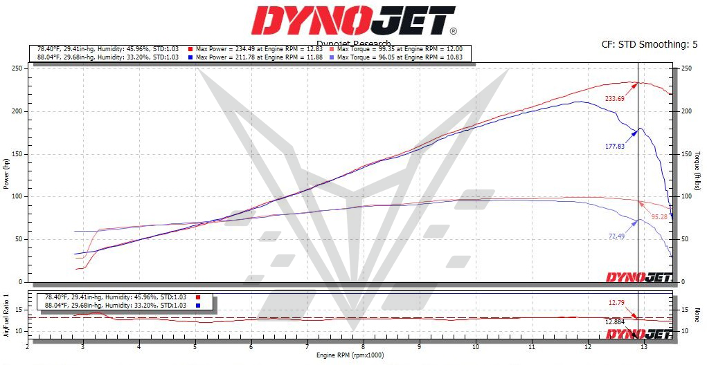 BT Moto (16-26) Kawasaki H2/H2r Stage 1+ ECU Flash With OBD Tuner