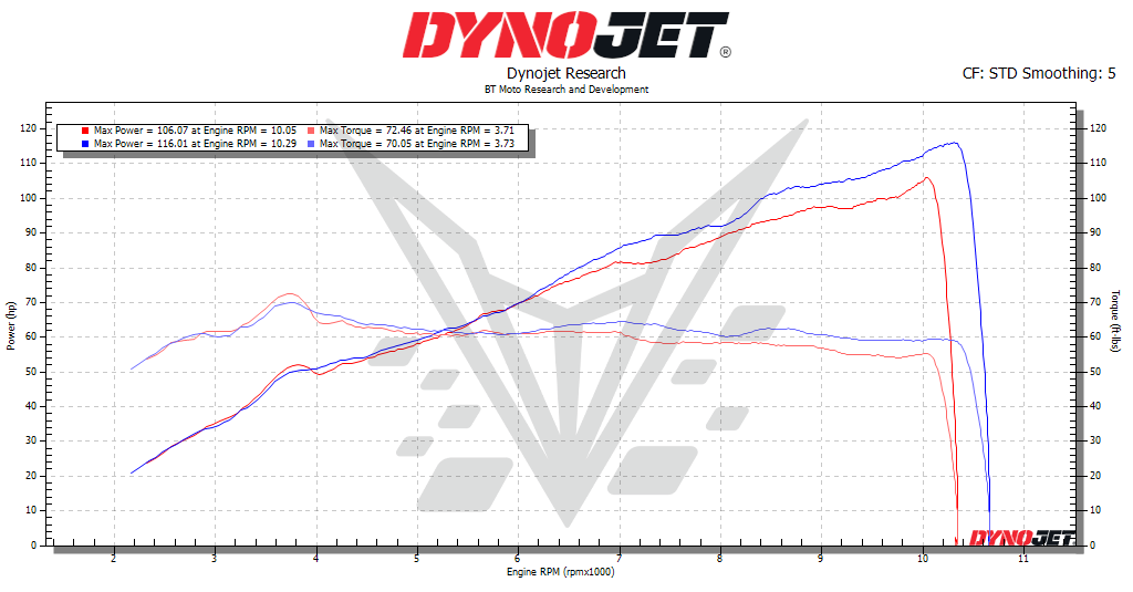 BT Moto (16-23) Ducati Diavel / XDiavel 1260 Stage 1+ ECU Flash With Tuner