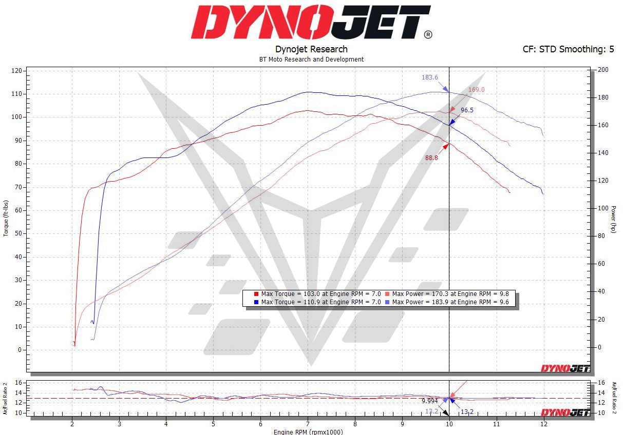 BT Moto Hayabusa Dyno