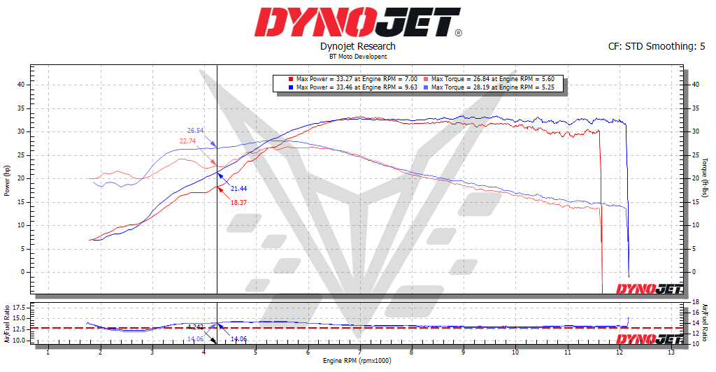 BT Moto 450 dyno 50%