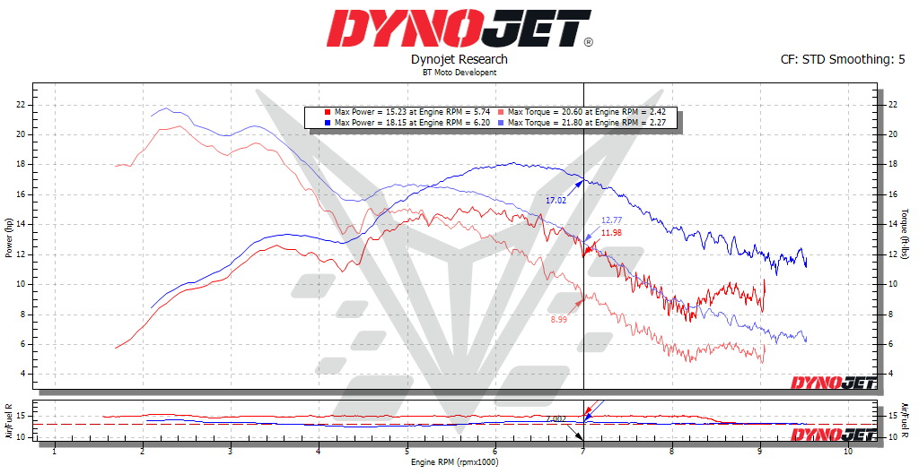 BT Moto 450 Dyno 25%
