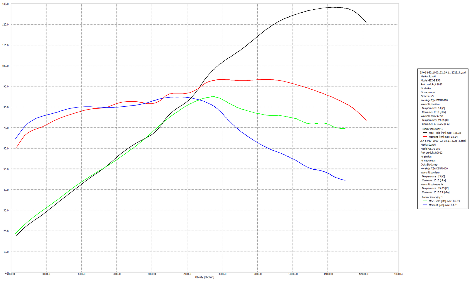 BT Moto GSX-S950 Dyno